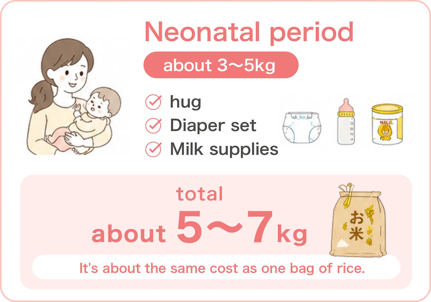 A newborn weighs approximately 3-5 kg. The total weight is about 5-7 kg, roughly equivalent to the weight of one bag of rice.