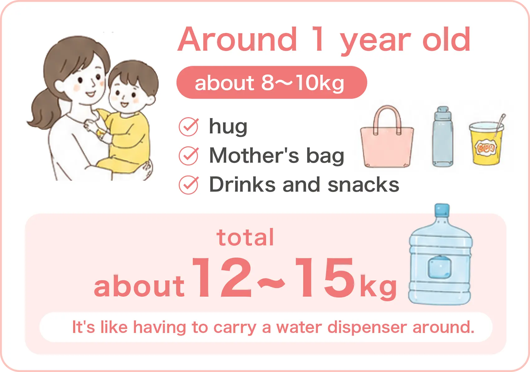 A one-year-old weighs about 8-10 kg. The total weight is about 12-15 kg. It's as heavy as carrying a water dispenser.