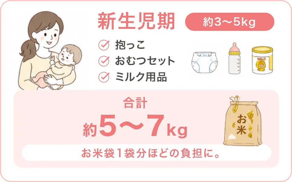 新生児期は約3〜5kg。合計約5~7kg。お米袋1袋分ほどの負担に。