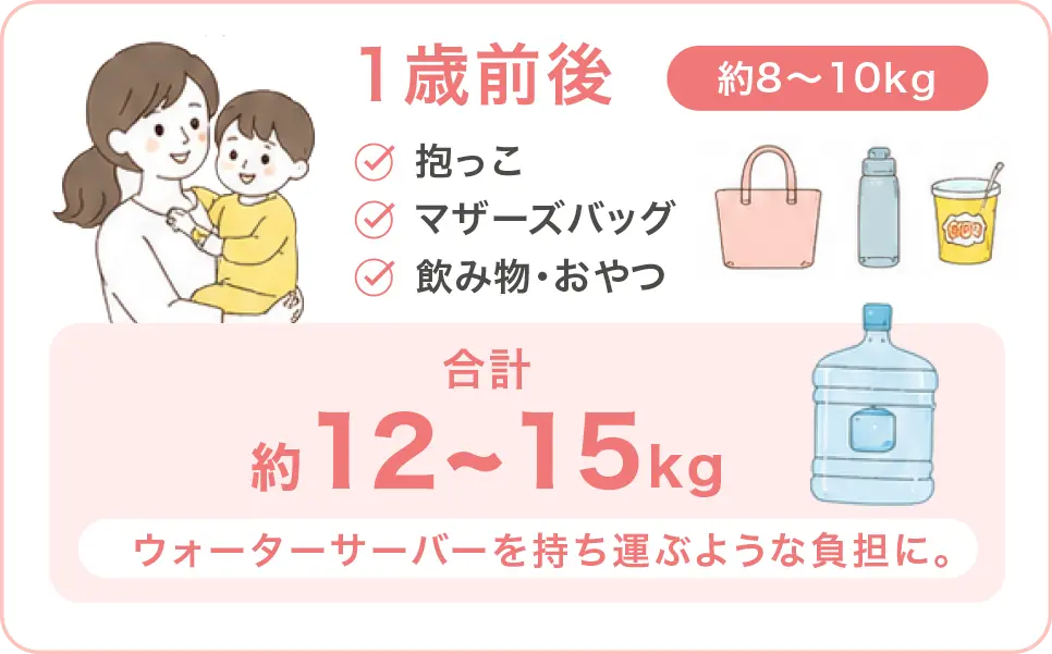 1歳前後は約8〜10kg。合計約12~15kg。ウォーターサーバーを持ち運ぶような負担に。