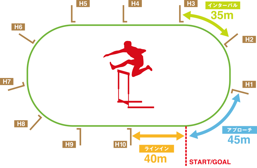 400mHについて