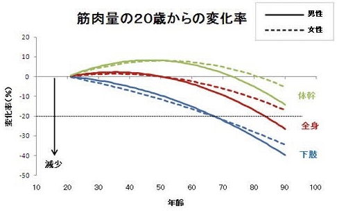 加齢とともに遅くなる歩行速度